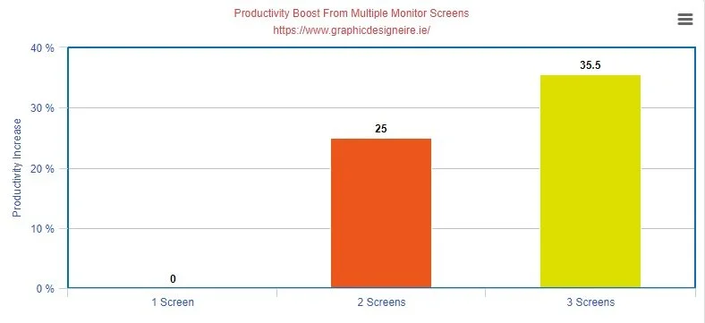 Productivity Boost From Multiple Monitor Screens.jpg